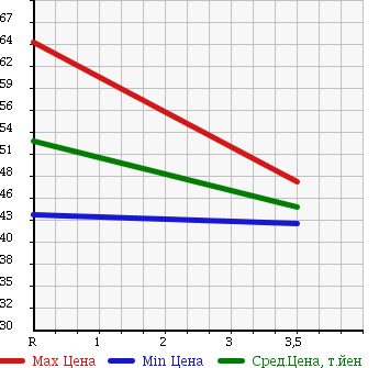 Аукционная статистика: График изменения цены NISSAN Ниссан  CEFIRO Цефиро  2000 2000 A33 в зависимости от аукционных оценок