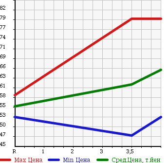Аукционная статистика: График изменения цены NISSAN Ниссан  CEFIRO Цефиро  2002 2000 A33 в зависимости от аукционных оценок