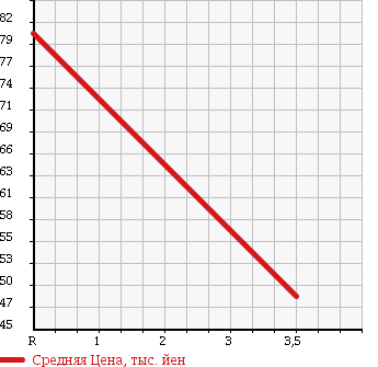Аукционная статистика: График изменения цены NISSAN Ниссан  CEFIRO Цефиро  1999 2000 A33 20 EXCIMO в зависимости от аукционных оценок