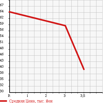 Аукционная статистика: График изменения цены NISSAN Ниссан  CEFIRO Цефиро  1999 2000 A33 EXCIMO G в зависимости от аукционных оценок