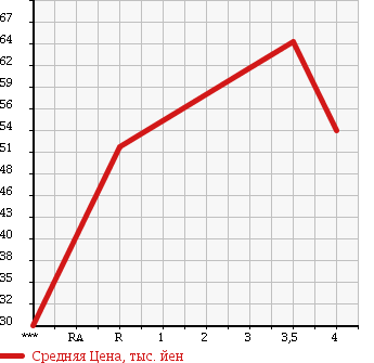 Аукционная статистика: График изменения цены NISSAN Ниссан  CEFIRO Цефиро  2001 2000 A33 EXCIMO G в зависимости от аукционных оценок