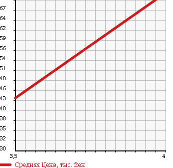 Аукционная статистика: График изменения цены NISSAN Ниссан  CEFIRO Цефиро  1997 2000 WA32 20 CRUISING в зависимости от аукционных оценок