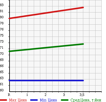 Аукционная статистика: График изменения цены NISSAN Ниссан  CEFIRO Цефиро  1995 2500 PA32 в зависимости от аукционных оценок