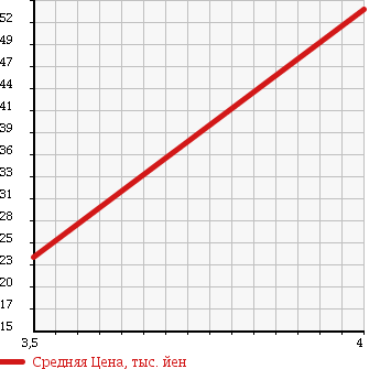 Аукционная статистика: График изменения цены NISSAN Ниссан  CEFIRO Цефиро  1997 2500 PA32 в зависимости от аукционных оценок