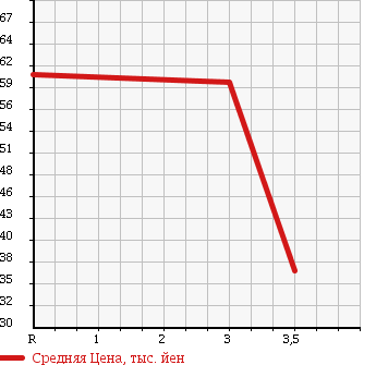 Аукционная статистика: График изменения цены NISSAN Ниссан  CEFIRO Цефиро  1999 2500 PA33 в зависимости от аукционных оценок
