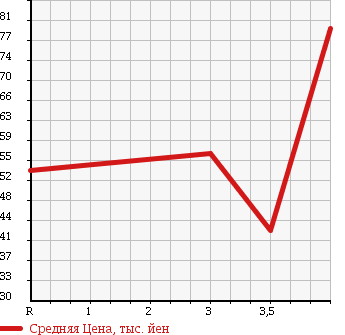 Аукционная статистика: График изменения цены NISSAN Ниссан  CEFIRO Цефиро  2002 2500 PA33 в зависимости от аукционных оценок