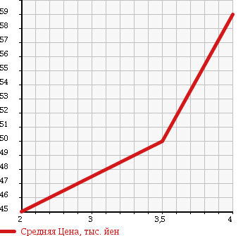 Аукционная статистика: График изменения цены NISSAN Ниссан  CEFIRO Цефиро  1997 2500 WPA32 в зависимости от аукционных оценок