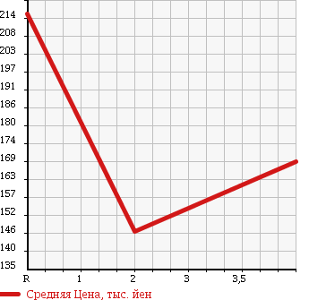 Аукционная статистика: График изменения цены NISSAN Ниссан  CEFIRO Цефиро  1993 в зависимости от аукционных оценок