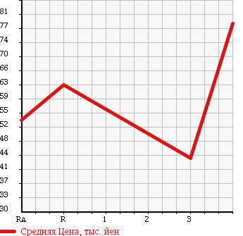 Аукционная статистика: График изменения цены NISSAN Ниссан  CEFIRO Цефиро  1994 в зависимости от аукционных оценок