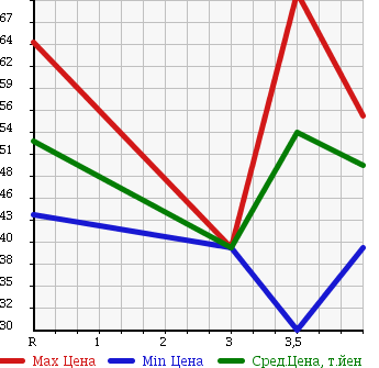 Аукционная статистика: График изменения цены NISSAN Ниссан  CEFIRO Цефиро  2000 в зависимости от аукционных оценок