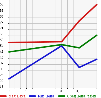 Аукционная статистика: График изменения цены NISSAN Ниссан  CEFIRO Цефиро  2002 в зависимости от аукционных оценок