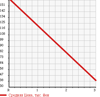 Аукционная статистика: График изменения цены NISSAN Ниссан  CEDRIC WAGON Цедрик Вагон  1992 2000 WY30 в зависимости от аукционных оценок