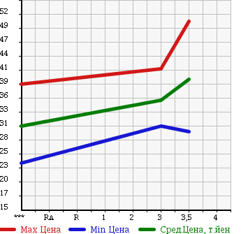Аукционная статистика: График изменения цены NISSAN Ниссан  CEDRIC Цедрик  2012 1990 QJY31 CUSTOM в зависимости от аукционных оценок