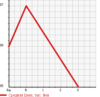 Аукционная статистика: График изменения цены NISSAN Ниссан  CEDRIC Цедрик  2004 2000 CBJY31 в зависимости от аукционных оценок