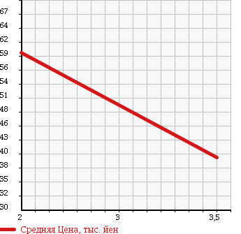 Аукционная статистика: График изменения цены NISSAN Ниссан  CEDRIC Цедрик  2009 2000 QJY31 в зависимости от аукционных оценок