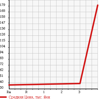 Аукционная статистика: График изменения цены NISSAN Ниссан  CEDRIC Цедрик  2011 2000 QJY31 в зависимости от аукционных оценок