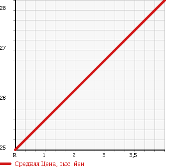Аукционная статистика: График изменения цены NISSAN Ниссан  CEDRIC Цедрик  1996 2000 Y33 в зависимости от аукционных оценок