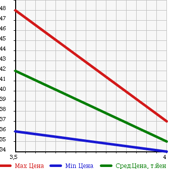 Аукционная статистика: График изменения цены NISSAN Ниссан  CEDRIC Цедрик  1997 2500 MY33 в зависимости от аукционных оценок