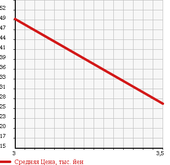 Аукционная статистика: График изменения цены NISSAN Ниссан  CEDRIC Цедрик  1997 2500 MY33 BROUGHAM J в зависимости от аукционных оценок