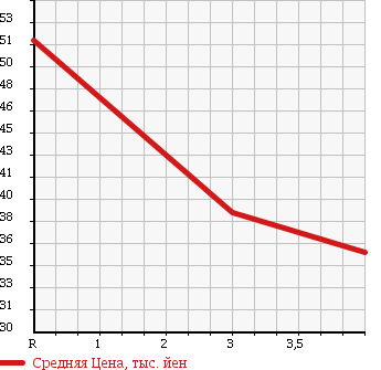 Аукционная статистика: График изменения цены NISSAN Ниссан  CEDRIC Цедрик  1997 2500 MY33 GRAN TURISMO в зависимости от аукционных оценок