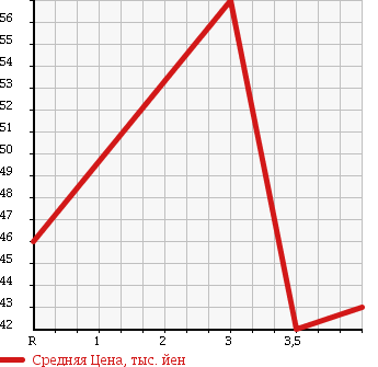 Аукционная статистика: График изменения цены NISSAN Ниссан  CEDRIC Цедрик  2003 2500 MY34 в зависимости от аукционных оценок