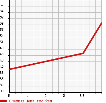 Аукционная статистика: График изменения цены NISSAN Ниссан  CEDRIC Цедрик  2004 2500 MY34 в зависимости от аукционных оценок