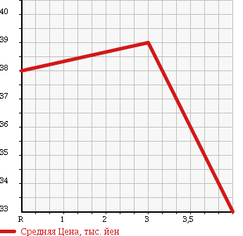 Аукционная статистика: График изменения цены NISSAN Ниссан  CEDRIC Цедрик  1999 2500 MY34 250L в зависимости от аукционных оценок