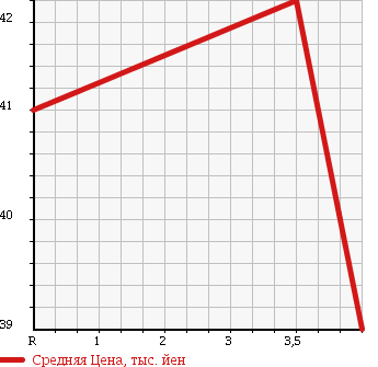 Аукционная статистика: График изменения цены NISSAN Ниссан  CEDRIC Цедрик  2002 2500 MY34 250L в зависимости от аукционных оценок