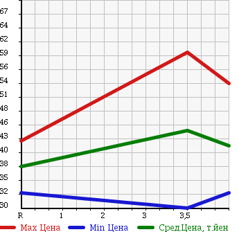 Аукционная статистика: График изменения цены NISSAN Ниссан  CEDRIC Цедрик  2003 2500 MY34 250L NAVI EDITION в зависимости от аукционных оценок