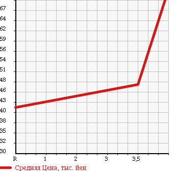 Аукционная статистика: График изменения цены NISSAN Ниссан  CEDRIC Цедрик  2000 2500 MY34 250LV в зависимости от аукционных оценок