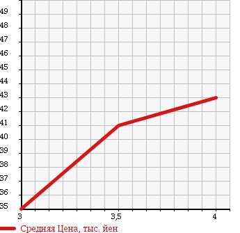 Аукционная статистика: График изменения цены NISSAN Ниссан  CEDRIC Цедрик  2002 2500 MY34 250LV в зависимости от аукционных оценок