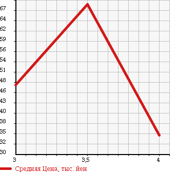 Аукционная статистика: График изменения цены NISSAN Ниссан  CEDRIC Цедрик  2001 2500 MY34 250LV PREMIUM LTD в зависимости от аукционных оценок