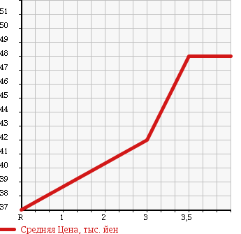 Аукционная статистика: График изменения цены NISSAN Ниссан  CEDRIC Цедрик  1995 3000 HY33 BROUGHAM в зависимости от аукционных оценок