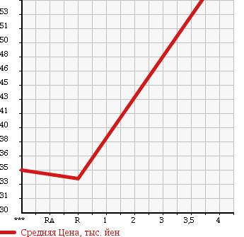 Аукционная статистика: График изменения цены NISSAN Ниссан  CEDRIC Цедрик  2002 3000 HY34 в зависимости от аукционных оценок