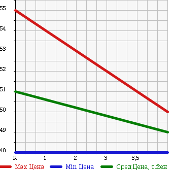 Аукционная статистика: График изменения цены NISSAN Ниссан  CEDRIC Цедрик  2002 3000 HY34 300LV в зависимости от аукционных оценок