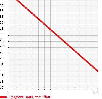 Аукционная статистика: График изменения цены NISSAN Ниссан  CEDRIC Цедрик  2000 3000 HY34 300LV PREMIUM LIMITED в зависимости от аукционных оценок