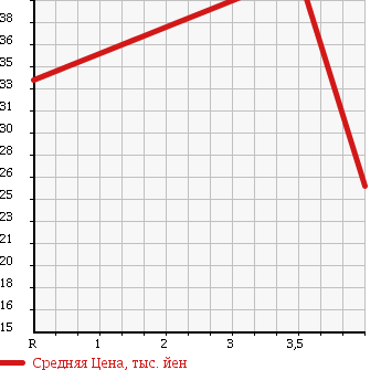 Аукционная статистика: График изменения цены NISSAN Ниссан  CEDRIC Цедрик  2003 3000 HY34 300LV VIP в зависимости от аукционных оценок