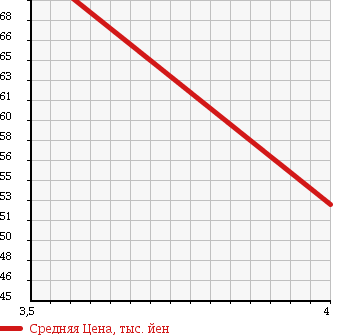 Аукционная статистика: График изменения цены NISSAN Ниссан  CEDRIC Цедрик  1999 3000 HY34 300LX S PACKAGE в зависимости от аукционных оценок