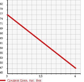 Аукционная статистика: График изменения цены NISSAN Ниссан  CEDRIC Цедрик  2002 3000 HY34 300LX-Z в зависимости от аукционных оценок