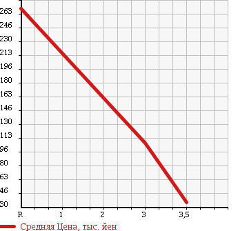 Аукционная статистика: График изменения цены NISSAN Ниссан  CEDRIC Цедрик  1987 в зависимости от аукционных оценок