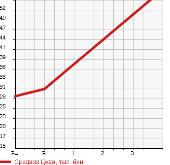 Аукционная статистика: График изменения цены NISSAN Ниссан  CEDRIC Цедрик  1992 в зависимости от аукционных оценок