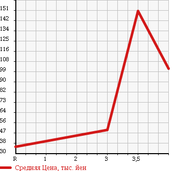 Аукционная статистика: График изменения цены NISSAN Ниссан  CEDRIC Цедрик  1994 в зависимости от аукционных оценок