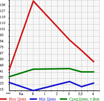 Аукционная статистика: График изменения цены NISSAN Ниссан  CEDRIC Цедрик  2003 в зависимости от аукционных оценок