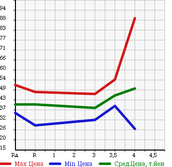 Аукционная статистика: График изменения цены NISSAN Ниссан  CEDRIC Цедрик  2004 в зависимости от аукционных оценок
