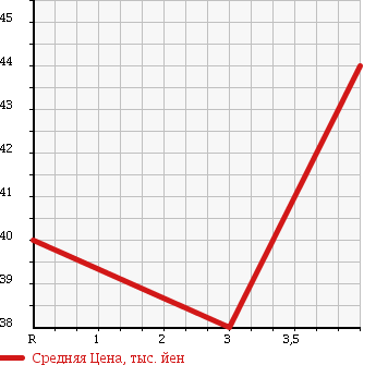 Аукционная статистика: График изменения цены NISSAN Ниссан  CEDRIC Цедрик  2005 в зависимости от аукционных оценок
