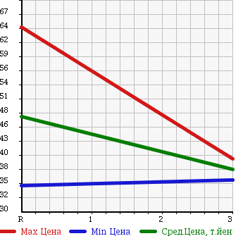 Аукционная статистика: График изменения цены NISSAN Ниссан  CEDRIC Цедрик  2007 в зависимости от аукционных оценок
