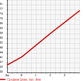 Аукционная статистика: График изменения цены NISSAN Ниссан  CEDRIC Цедрик  2009 в зависимости от аукционных оценок
