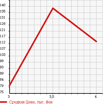 Аукционная статистика: График изменения цены NISSAN Ниссан  CARAVAN WAGON Караван Вагон  1995 в зависимости от аукционных оценок