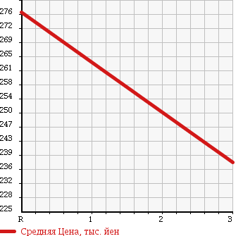 Аукционная статистика: График изменения цены NISSAN Ниссан  CARAVAN WAGON Караван Вагон  1999 в зависимости от аукционных оценок