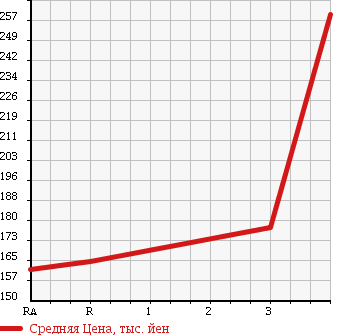 Аукционная статистика: График изменения цены NISSAN Ниссан  CARAVAN WAGON Караван Вагон  2003 в зависимости от аукционных оценок